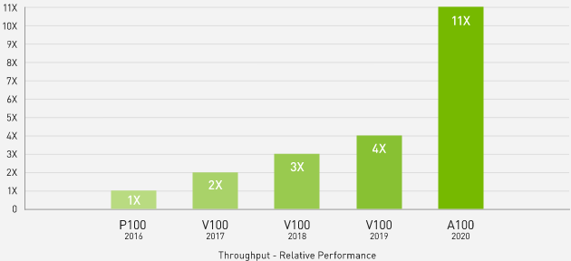 GPU HPC Application Performance Chart